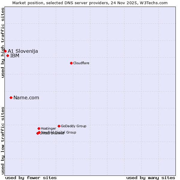 Market position of Name.com vs. IBM vs. A1 Slovenija
