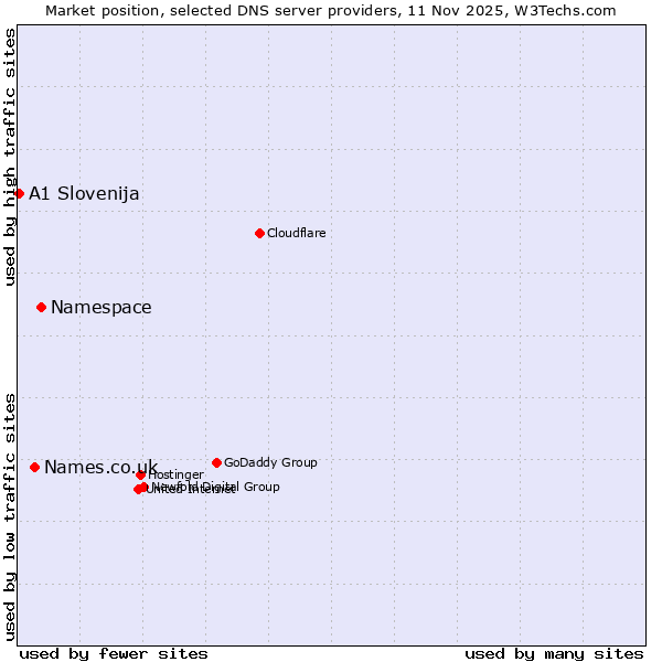 Market position of Namespace vs. Names.co.uk vs. A1 Slovenija
