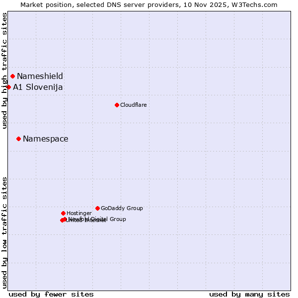 Market position of Namespace vs. Nameshield vs. A1 Slovenija