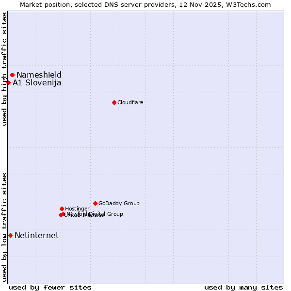 Market position of Nameshield vs. Netinternet vs. A1 Slovenija