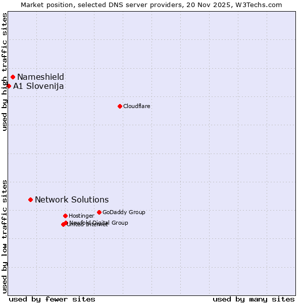 Market position of Network Solutions vs. Nameshield vs. A1 Slovenija