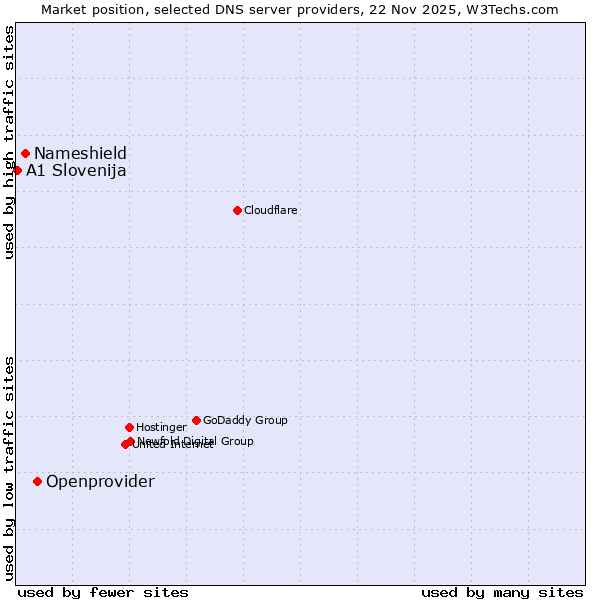 Market position of Openprovider vs. Nameshield vs. A1 Slovenija