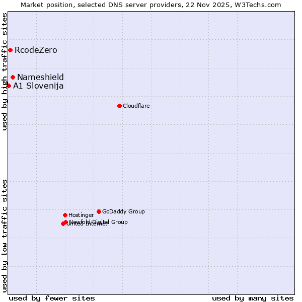 Market position of Nameshield vs. RcodeZero vs. A1 Slovenija