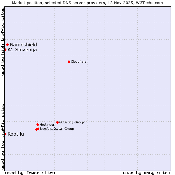 Market position of Nameshield vs. A1 Slovenija vs. Root.lu