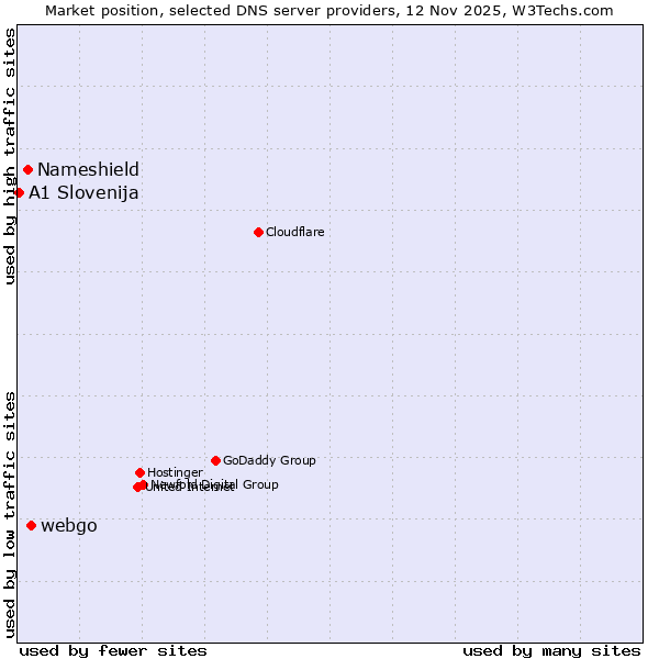 Market position of webgo vs. Nameshield vs. A1 Slovenija