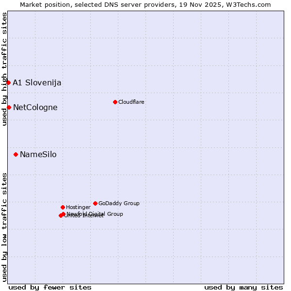 Market position of NameSilo vs. NetCologne vs. A1 Slovenija