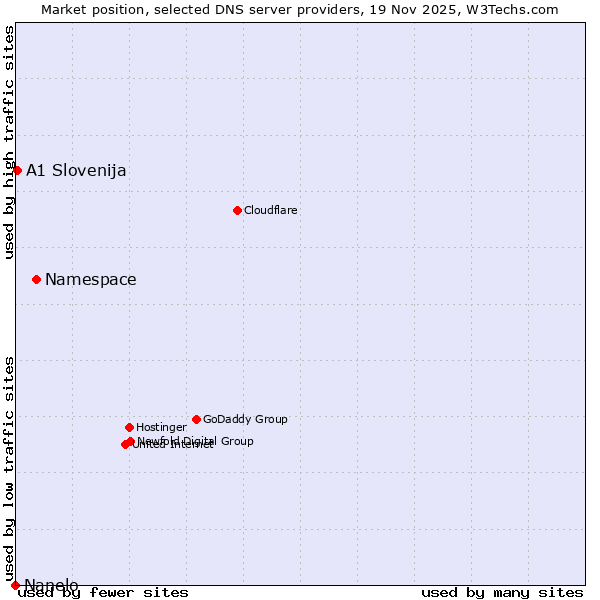 Market position of Namespace vs. A1 Slovenija vs. Nanelo