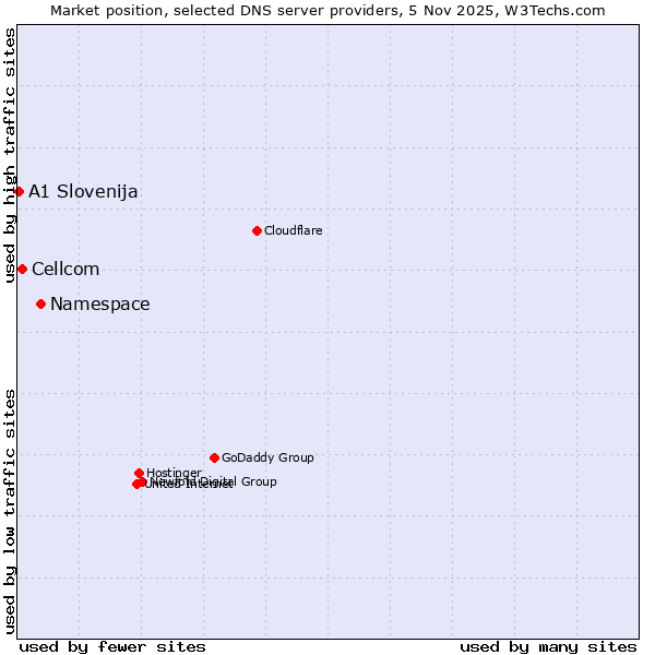 Market position of Namespace vs. Cellcom vs. A1 Slovenija