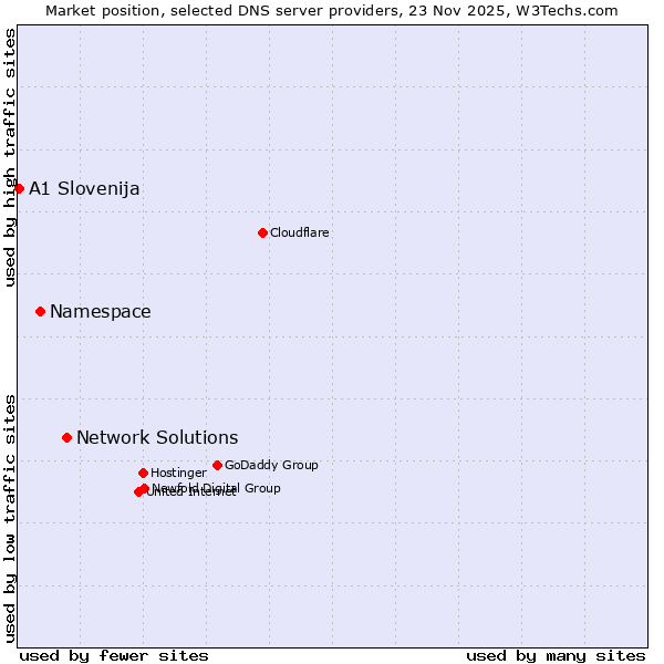 Market position of Network Solutions vs. Namespace vs. A1 Slovenija