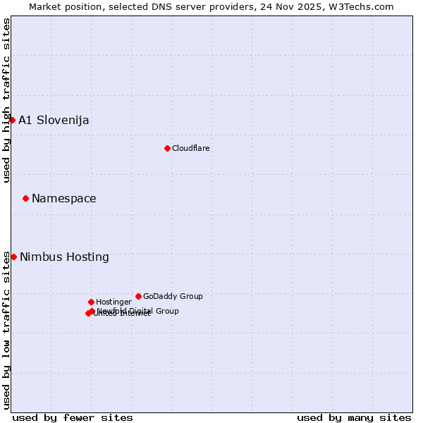 Market position of Namespace vs. Nimbus Hosting vs. A1 Slovenija