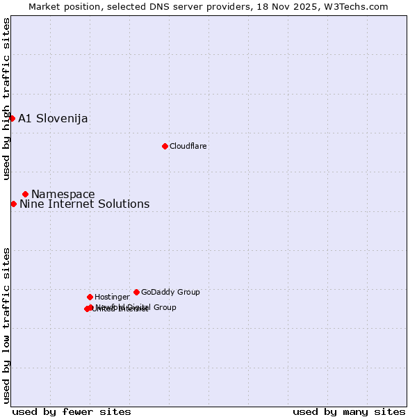 Market position of Namespace vs. Nine Internet Solutions vs. A1 Slovenija