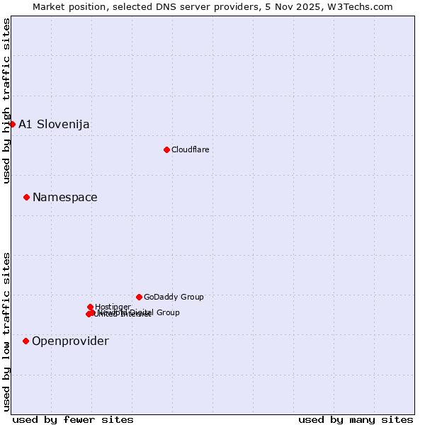 Market position of Namespace vs. Openprovider vs. A1 Slovenija