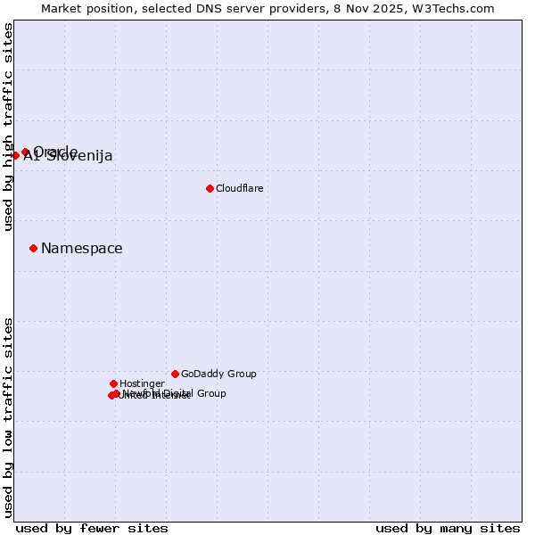 Market position of Namespace vs. Oracle vs. A1 Slovenija