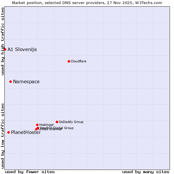 Market position of Namespace vs. PlanetHoster vs. A1 Slovenija