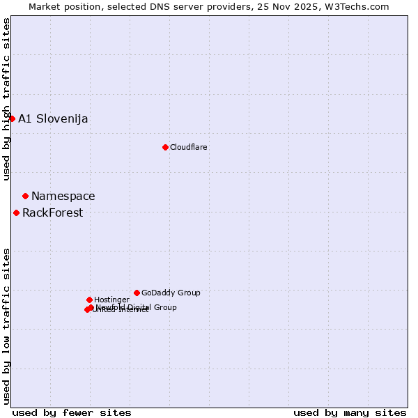 Market position of Namespace vs. RackForest vs. A1 Slovenija