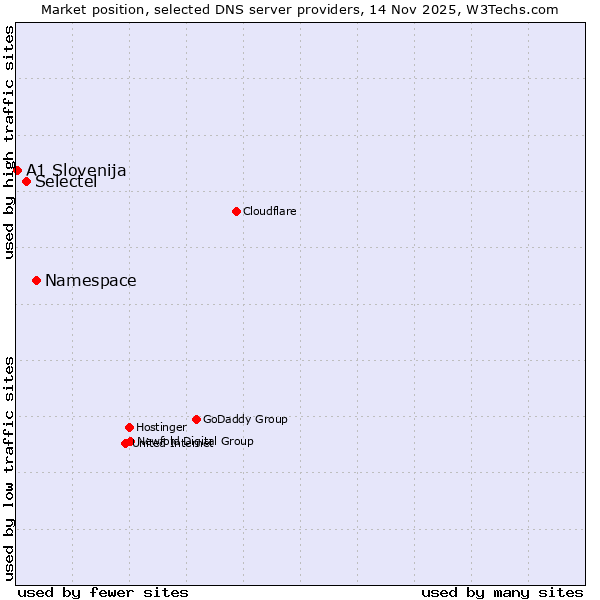 Market position of Namespace vs. Selectel vs. A1 Slovenija
