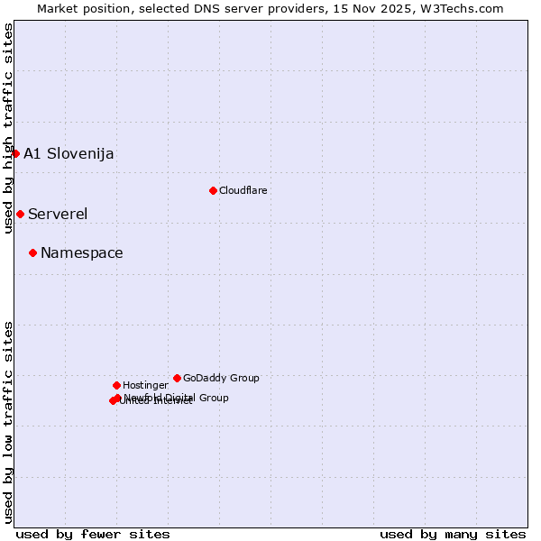 Market position of Namespace vs. Serverel vs. A1 Slovenija