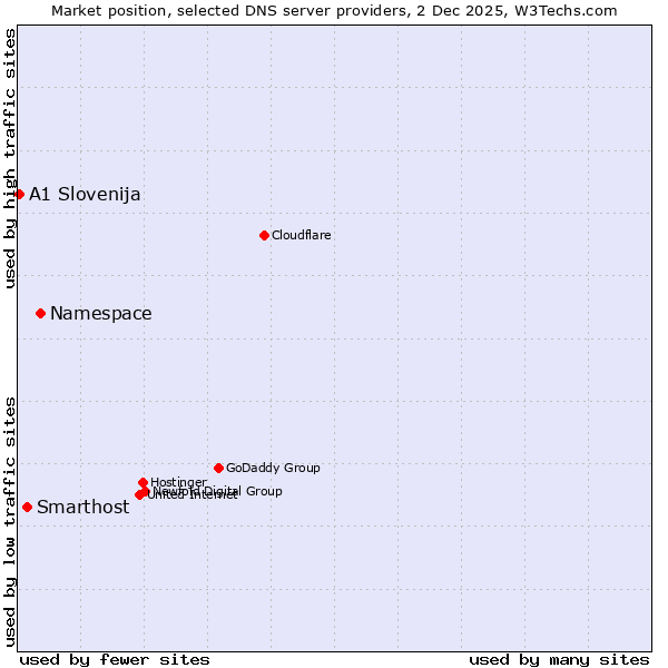 Market position of Namespace vs. Smarthost vs. A1 Slovenija