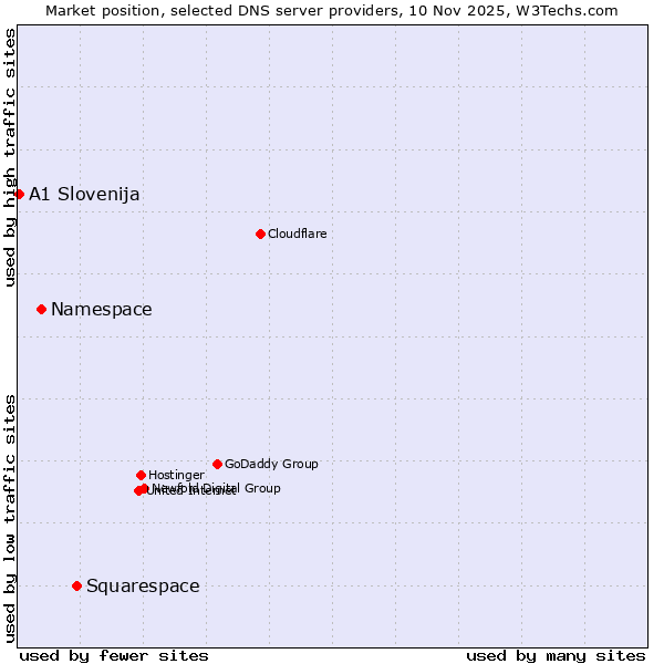 Market position of Squarespace vs. Namespace vs. A1 Slovenija