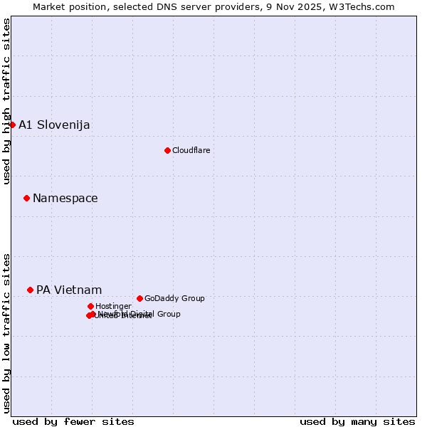 Market position of PA Vietnam vs. Namespace vs. A1 Slovenija