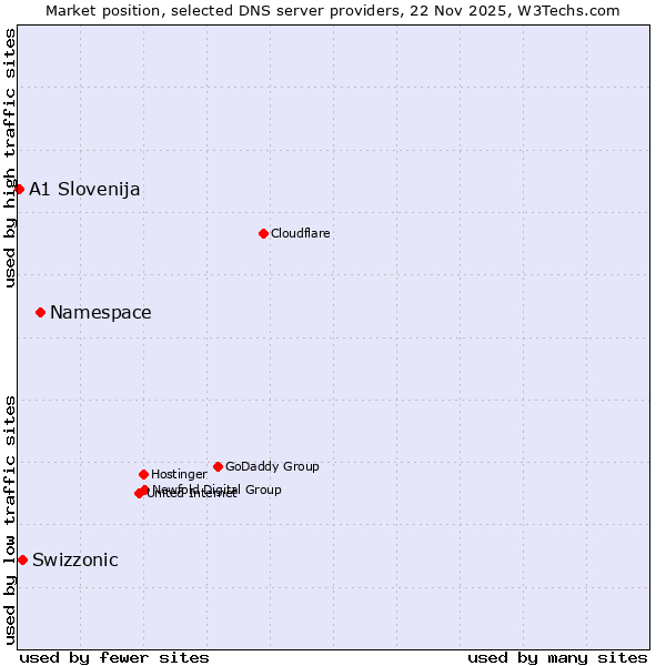 Market position of Namespace vs. Swizzonic vs. A1 Slovenija