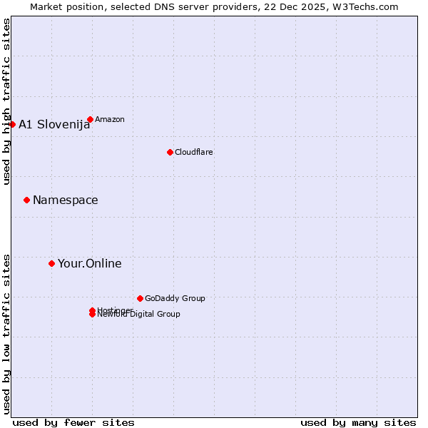 Market position of Your.Online vs. Namespace vs. A1 Slovenija
