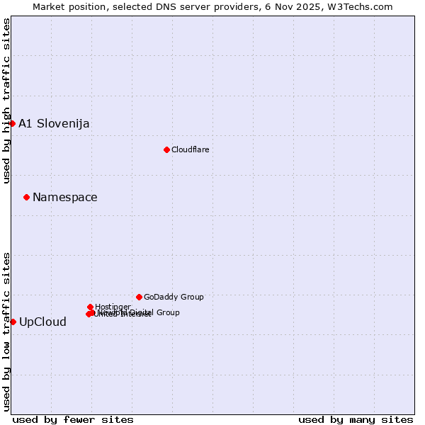 Market position of Namespace vs. UpCloud vs. A1 Slovenija