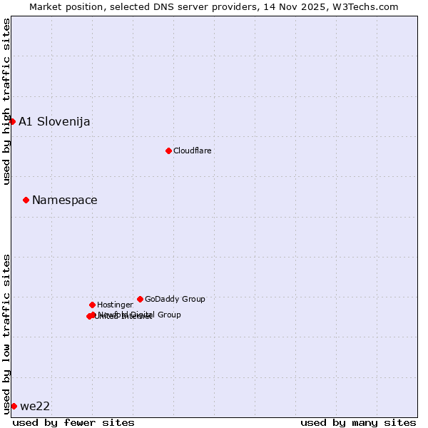 Market position of Namespace vs. we22 vs. A1 Slovenija