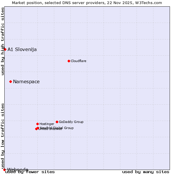 Market position of Namespace vs. A1 Slovenija vs. Webnode
