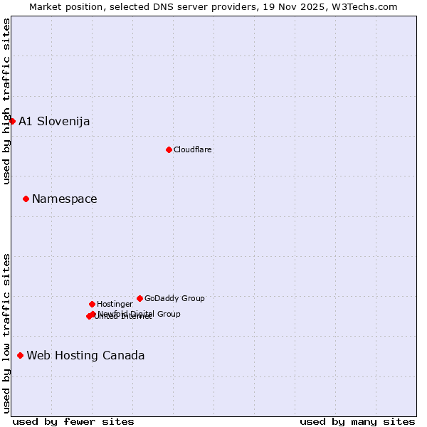 Market position of Namespace vs. Web Hosting Canada vs. A1 Slovenija