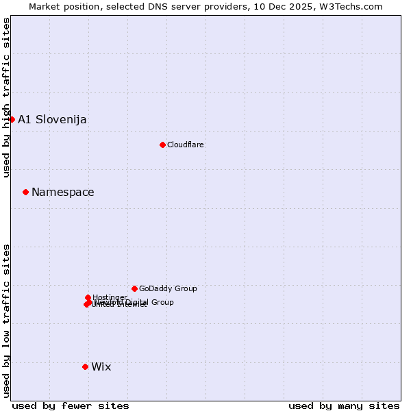 Market position of Wix vs. Namespace vs. A1 Slovenija