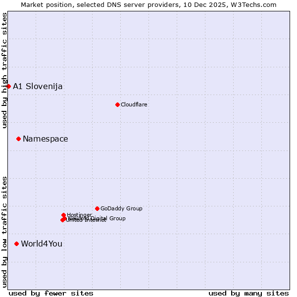 Market position of Namespace vs. World4You vs. A1 Slovenija