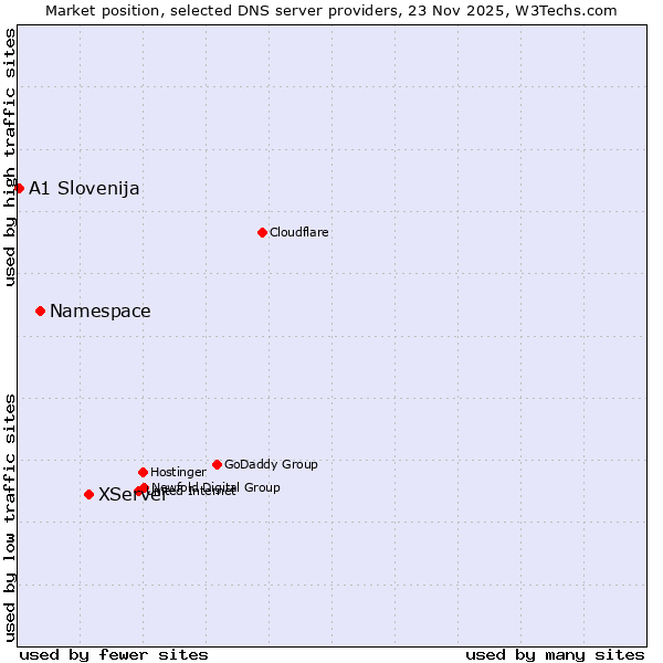 Market position of XServer vs. Namespace vs. A1 Slovenija