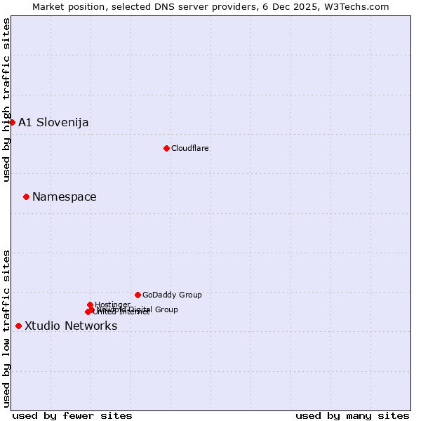 Market position of Namespace vs. Xtudio Networks vs. A1 Slovenija