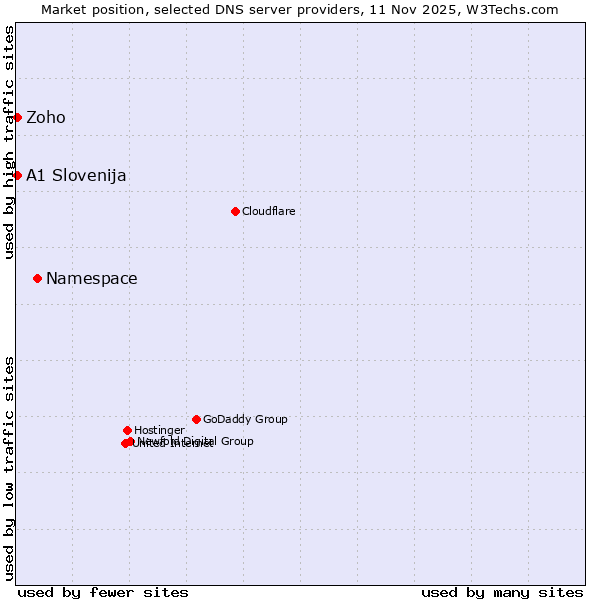 Market position of Namespace vs. Zoho vs. A1 Slovenija