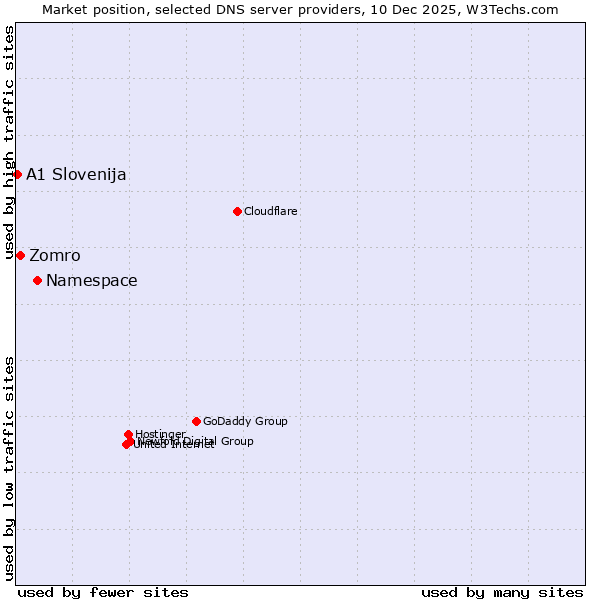 Market position of Namespace vs. Zomro vs. A1 Slovenija