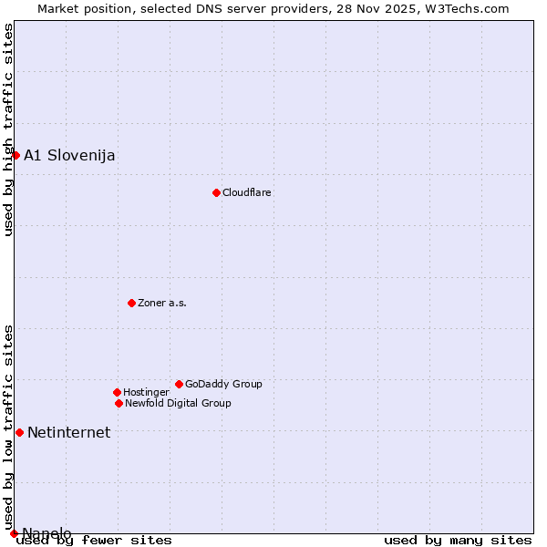 Market position of Netinternet vs. A1 Slovenija vs. Nanelo