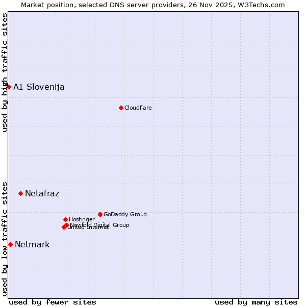 Market position of Netafraz vs. Netmark vs. A1 Slovenija
