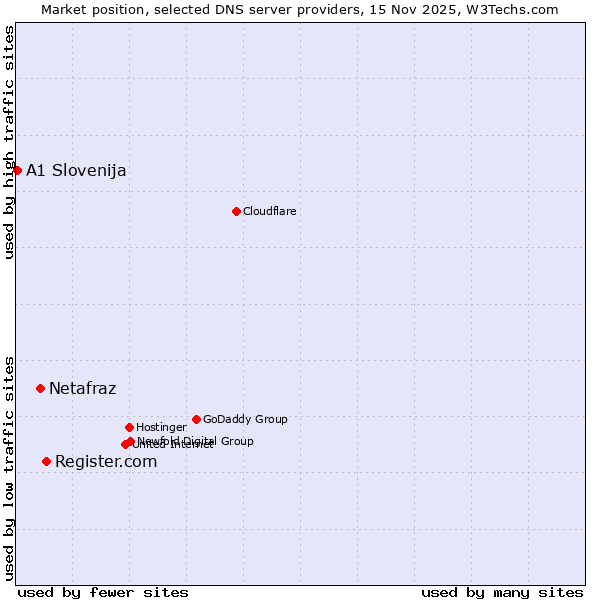 Market position of Register.com vs. Netafraz vs. A1 Slovenija