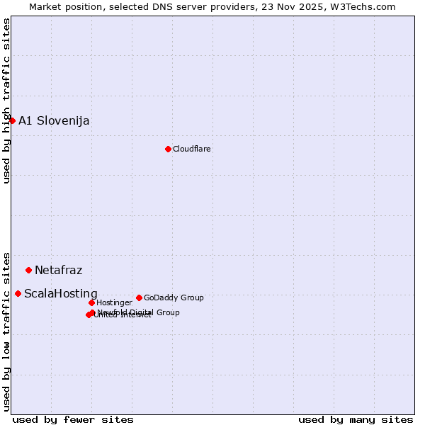 Market position of Netafraz vs. ScalaHosting vs. A1 Slovenija