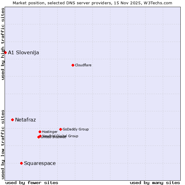 Market position of Squarespace vs. Netafraz vs. A1 Slovenija