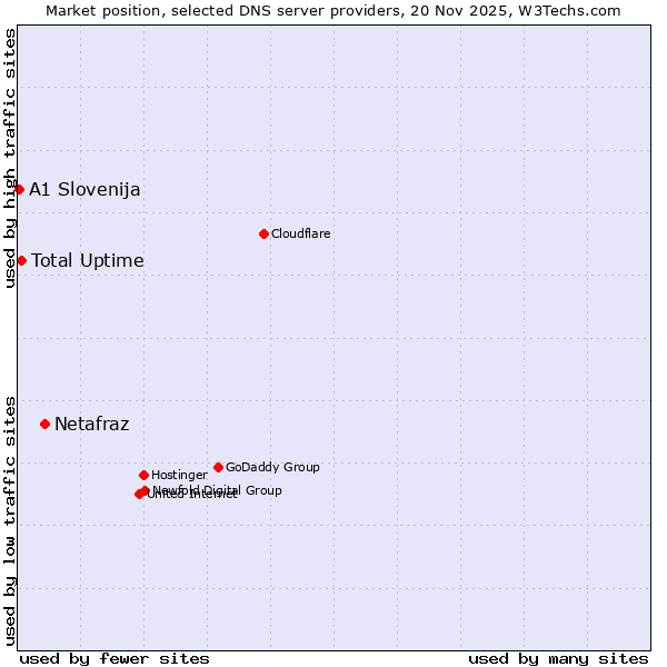 Market position of Netafraz vs. Total Uptime vs. A1 Slovenija