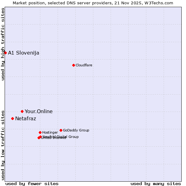 Market position of Your.Online vs. Netafraz vs. A1 Slovenija