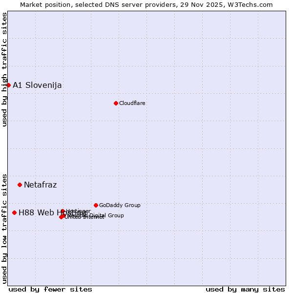 Market position of Netafraz vs. H88 Web Hosting vs. A1 Slovenija