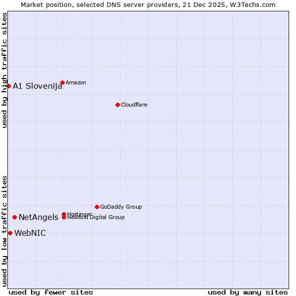 Market position of NetAngels vs. WebNIC vs. A1 Slovenija