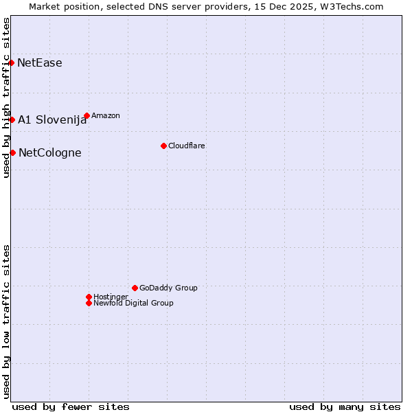 Market position of NetCologne vs. A1 Slovenija vs. NetEase