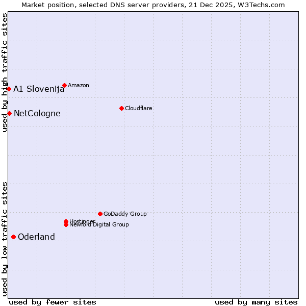 Market position of Oderland vs. NetCologne vs. A1 Slovenija