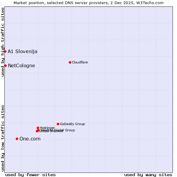 Market position of One.com vs. NetCologne vs. A1 Slovenija