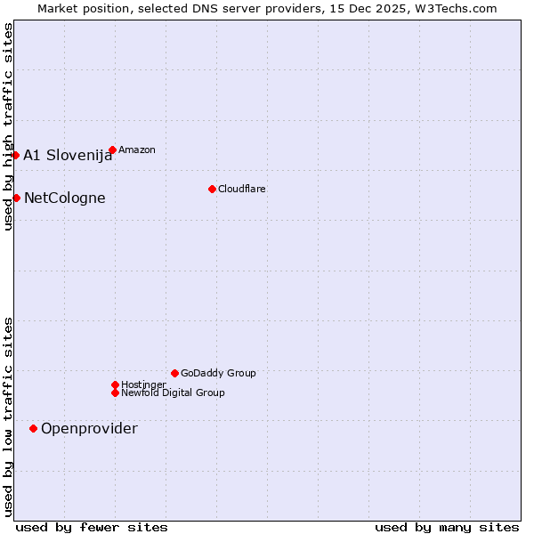 Market position of Openprovider vs. NetCologne vs. A1 Slovenija