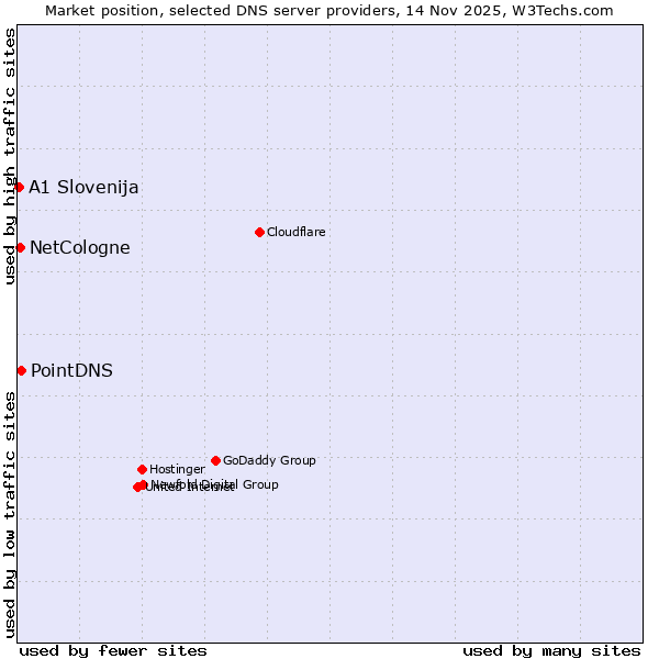 Market position of PointDNS vs. NetCologne vs. A1 Slovenija